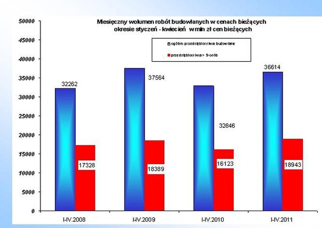 Miesięczny wolumen robót budowlanych