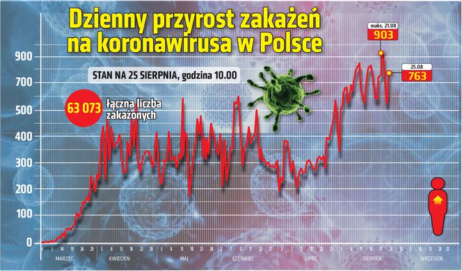 Dzienny przyrost zakażeń koronawirusem w Polsce