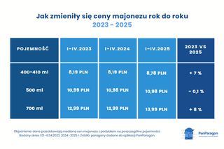 Winiary czy Kielecki? Starcie majonezów w liczbach