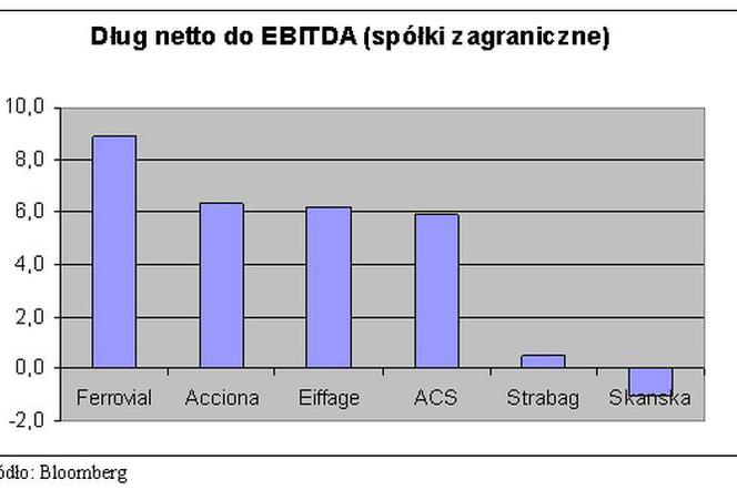 Dług netto do EBITDA (spółki zagraniczne)