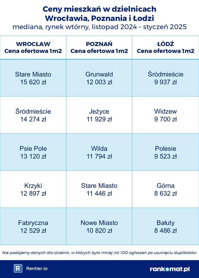 Ceny mieszkań w dzielnicach Wrocławia, Poznania i Łodzi