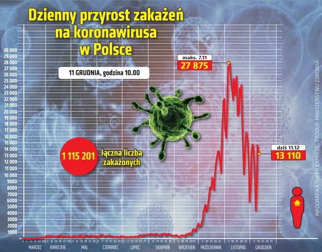 wirus Polska przyrost dzienny 11 12 2020
