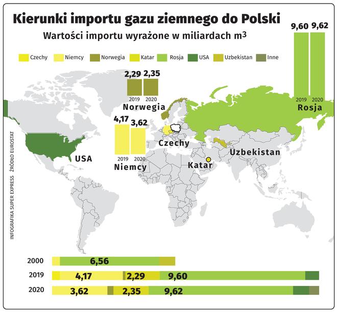 Polska import gazumapa