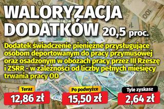 Dodatki dla emerytów przy waloryzacji 20,5 proc.