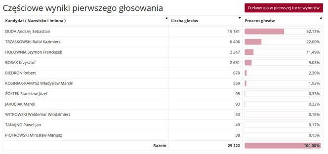 WYBORY PREZYDENCKIE 2020. Jakie poparcie uzyskali kandydaci w gminach powiatu?  