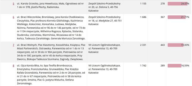 Frekwencja wyborcza w Katowicach wg lokali wyborczych
