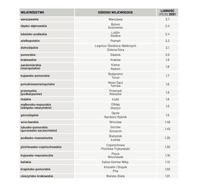 Województwo południowomałopolskie? 