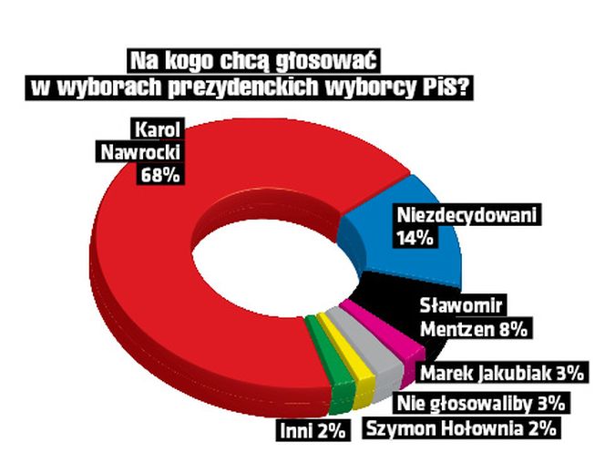 Na kogo chcą głosować w wyborach prezydenckich wyborcy PiS?