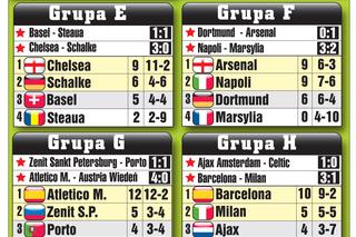 Liga Mistrzów, grupy po meczach 6.11.2013