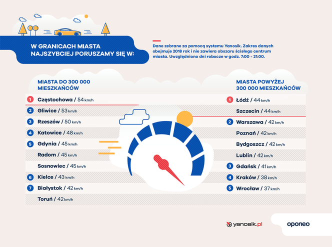 Ranking miast przyjaznych kierowcom - infografiki