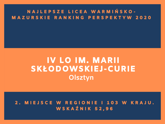 Perspektywy 2020. Najlepsze licea w województwie warmińsko-mazurskim. Zobacz RANKING TOP 20!