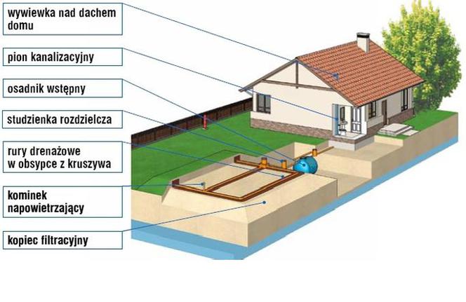 Przydomowa oczyszczalnia ścieków z drenażem rozsączającym
