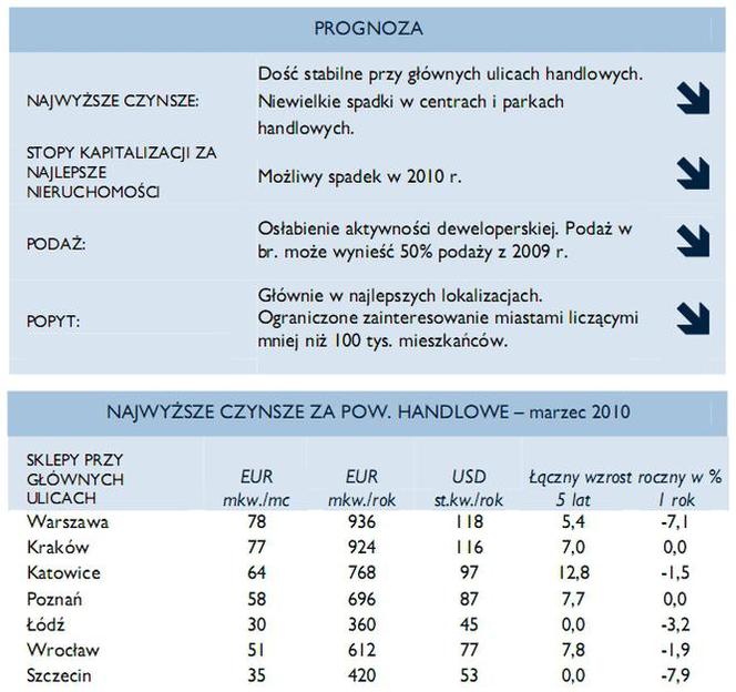 Prognoza i najwyższ czynsze za pow. handlowe 