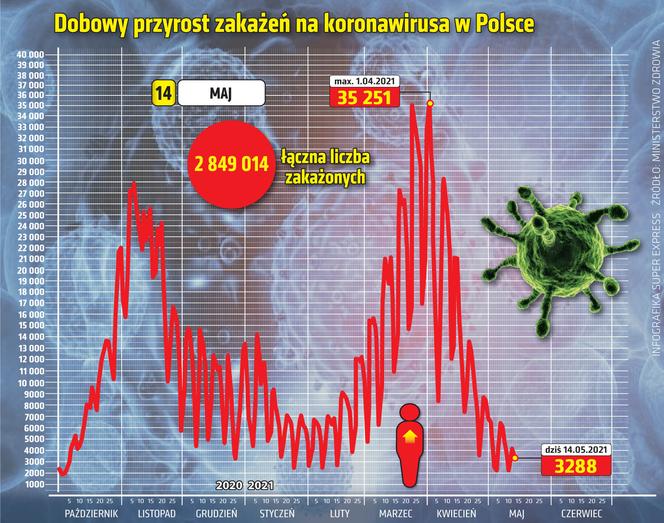 koronawirus w Polsce przyrost dzienny 14 5 2021