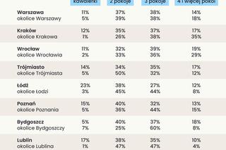 Mieszkanie pod miastem szansą na własne M?