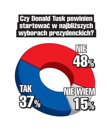 SONDAŻ Czy Donald Tusk powinien startować w najbliższych wyborach prezydenckich?