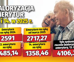 Waloryzacja emerytur 13 i 14 w 2025 roku