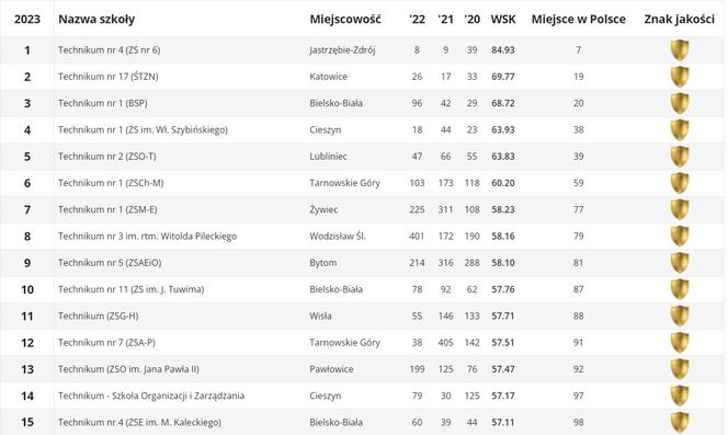 Ranking Perspektywy techników w województwie śląskim 2023 . Najlepsze technika na Śląsku