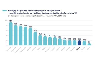Rynek kredytów Polska