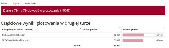 Wybory prezydenckie 2020. Wyniki w województwie śląskim. Trzaskowski przed Dudą [WYNIKI W MIASTACH I POWIATACH]