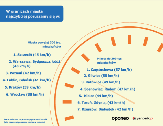 Gdzie jeździ się najszybciej w granicach miasta?