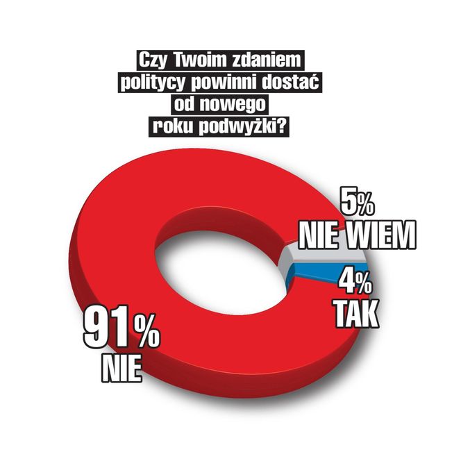 Serek Czy Twoim zdaniem politycy powinni dostać od nowego roku podwyżki?