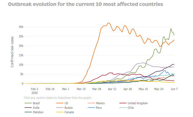 Ewolucja epidemii w obecnych 10 najbardziej dotkniętych krajach