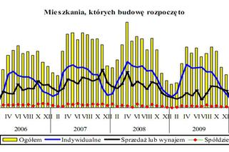 Mieszkania, których budowę rozpoczęto