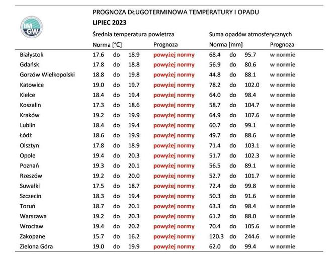 Prognoza pogody IMGW od lipca do października 2023. Jakie będzie lato?