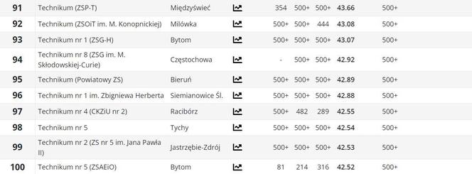 Ranking techników w woj. śląskim PERSPEKTYWY 2024