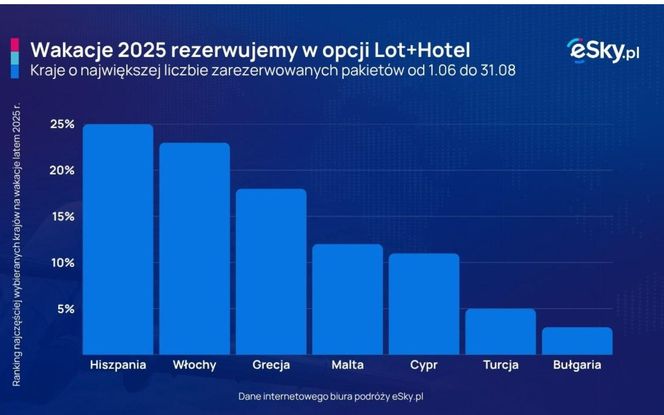 Kraje o największej liczbie zarezerwowanych pakietów od 1.06 do 31.08 w opcji LOT+HOTEL