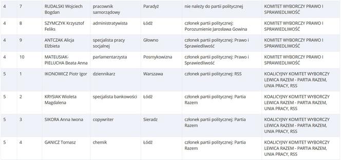 Lista kandydatów startujących do Europarlamentu z woj. łódzkiego
