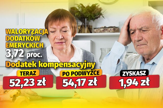 Waloryzacja dodatków emeryckich 3,72 proc.