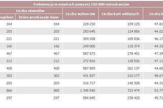 FREKWENCJA, WYBORY 2011: Jaka była frekwencja w Warszawie, Poznaniu, Krakowie?