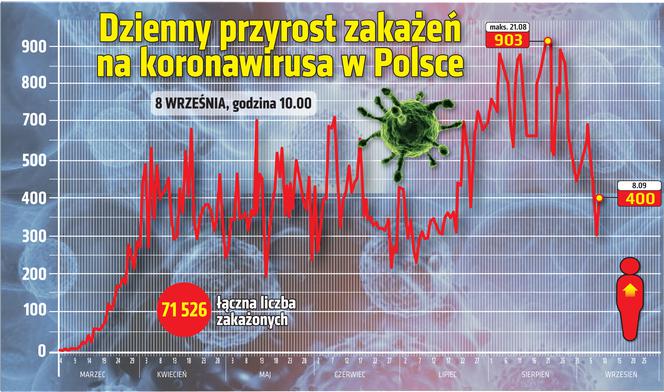 Koronawirus w Polsce. Ile jest dziś zakażeń? [8 WRZEŚNIA 2020]