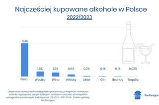 W tych województwach kupuje się najwięcej alkoholu. Powstała alkoholowa mapa Polski