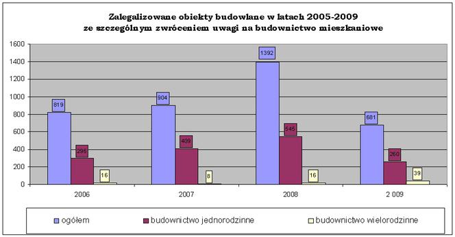 Zalegalizowane obiekty budowlane w latach 2005-2009