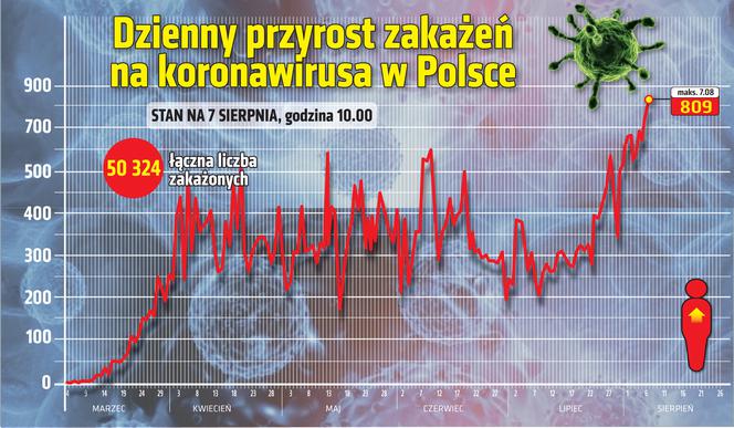 Koronawirus w Polsce i na świecie [NAJNOWSZE DANE: 7.08.2020]