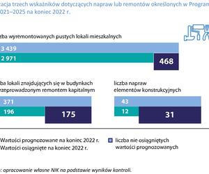 NIK skontrolowała warszawskie pustostany