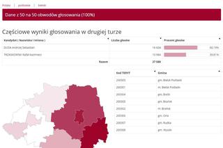 Wybory prezydenckie 2020: WYNIKI w woj. podlaskim - powiaty