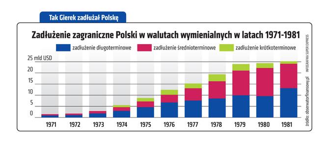 Tak Gierek zadłużał Polskę
