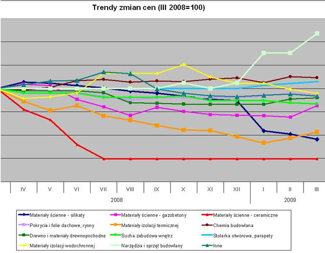 Trendy zmian cen – dane Grupy PSB S.A.