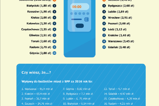 Gdzie najmniej zapłacimy za parkowanie?
