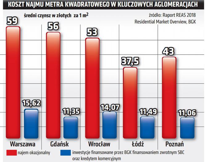 Polska mieszka. Tanie społeczne budownictwo czynszowe