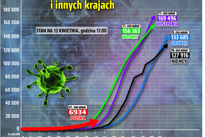 Liczba zarażonych w Polsce i na świecie