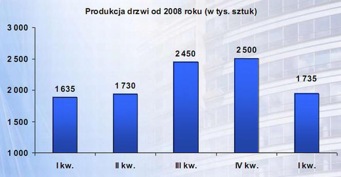 Produkcja drzwi od 2008 roku (w tys. sztuk)