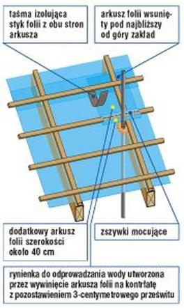 Antena - przejście przez dach