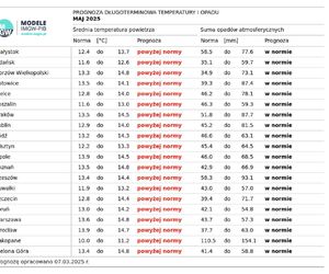 Prognoza pogody IMGW na lato w Polsce