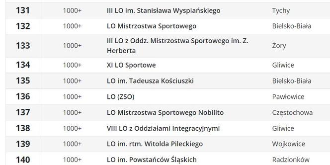 Ranking liceów 2023 w województwie śląskim wg Perspektyw