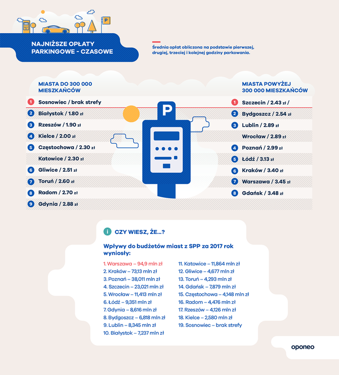 Ranking miast przyjaznych kierowcom - infografiki